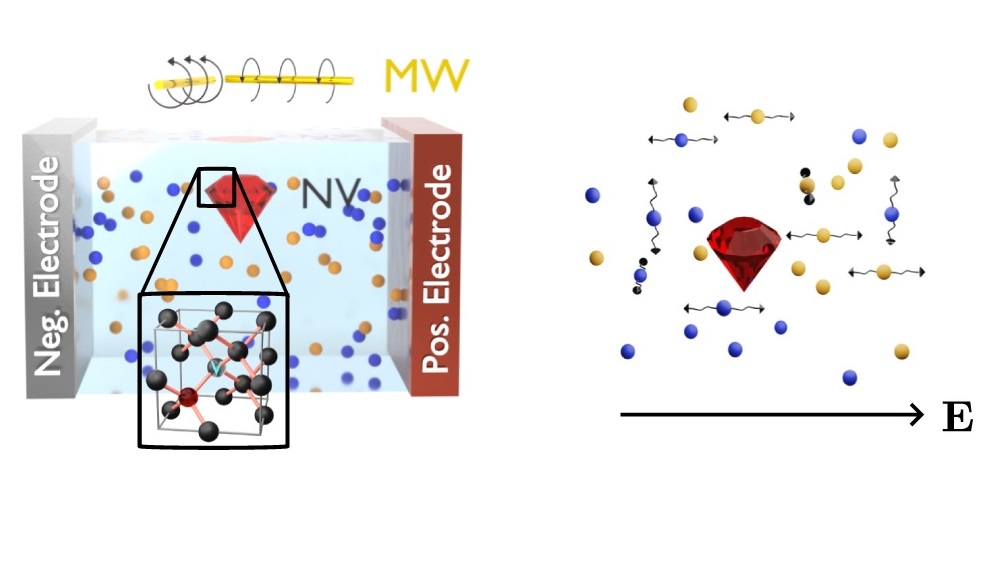 Highlight: Quantum sensing of electric field distributions of liquid electrolytes with NV-centers in nanodiamonds