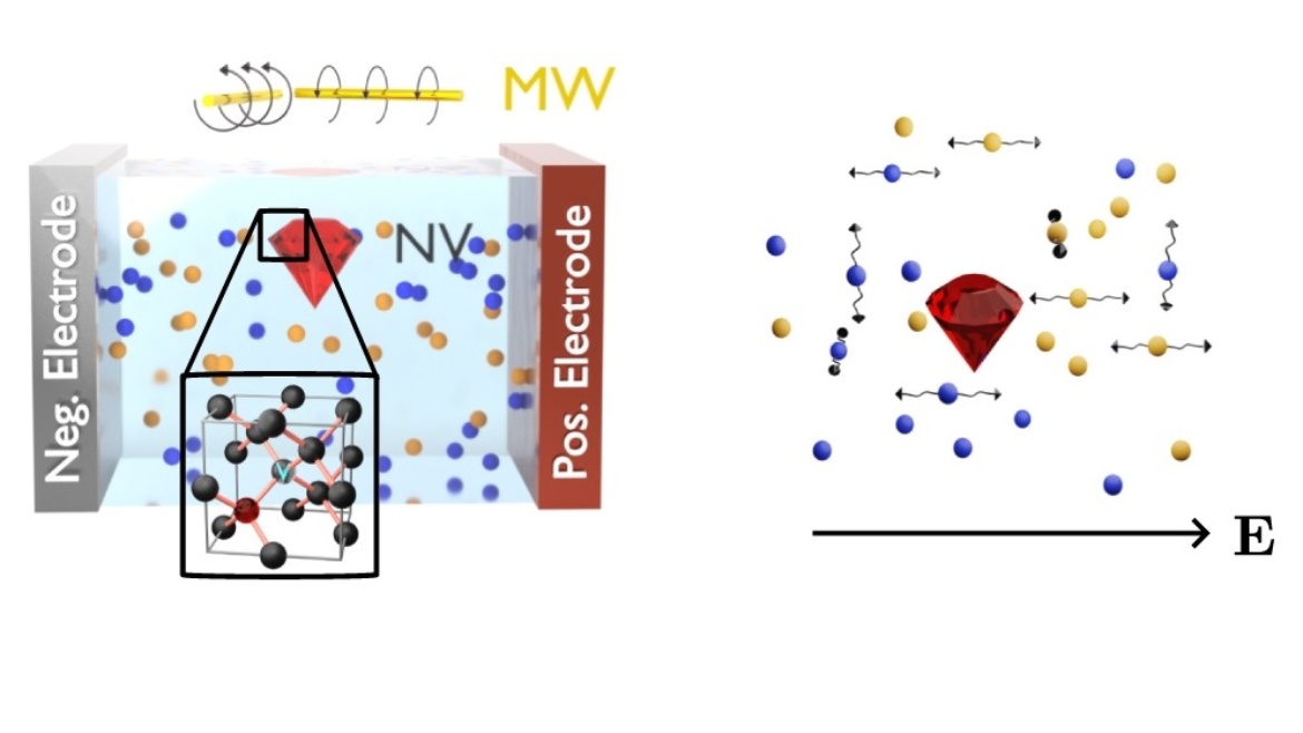 Highlight: Quantum sensing of electric field distributions of liquid electrolytes with NV-centers in nanodiamonds