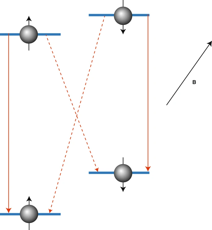 Fig. 1: Simplified energy level scheme of a rare earth ion.