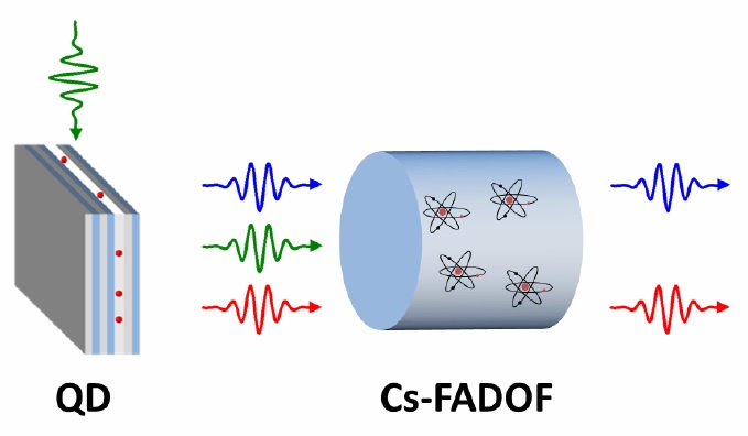 Spektrale Abstimmung eines Quantenpunktes („QD“) auf atomares Cäsium (Cs-FADOF). 